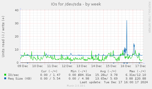 IOs for /dev/sda