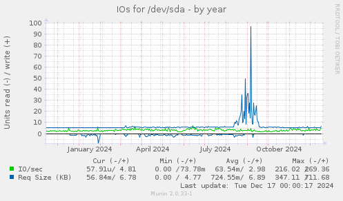 IOs for /dev/sda