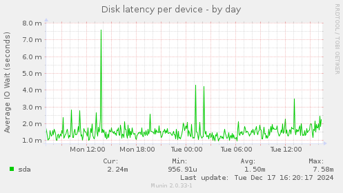 Disk latency per device