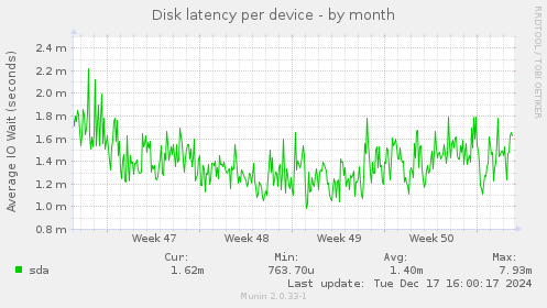 Disk latency per device