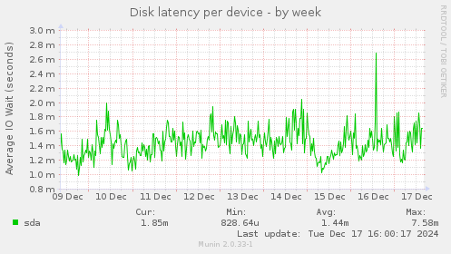 Disk latency per device