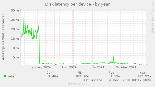 Disk latency per device