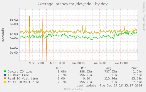 Average latency for /dev/sda