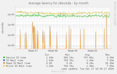 Average latency for /dev/sda