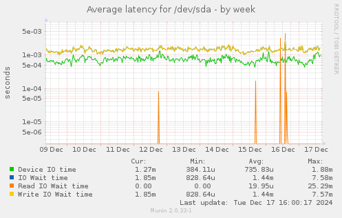 Average latency for /dev/sda