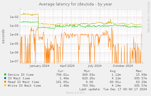 Average latency for /dev/sda