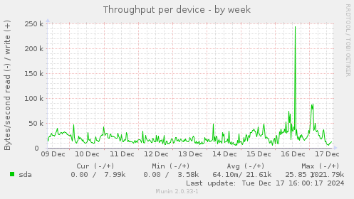 Throughput per device