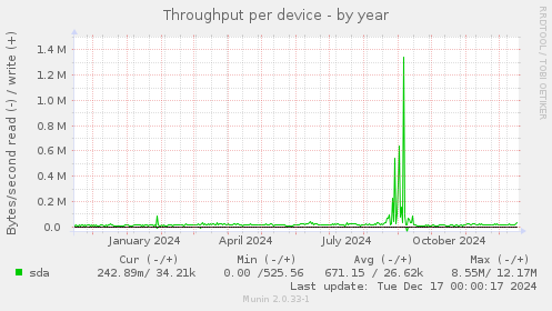 Throughput per device