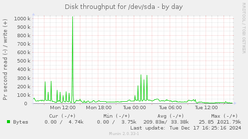 Disk throughput for /dev/sda