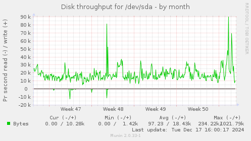 Disk throughput for /dev/sda