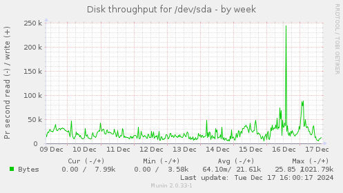 Disk throughput for /dev/sda