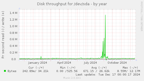 Disk throughput for /dev/sda