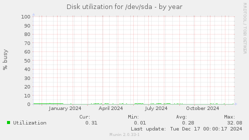 Disk utilization for /dev/sda