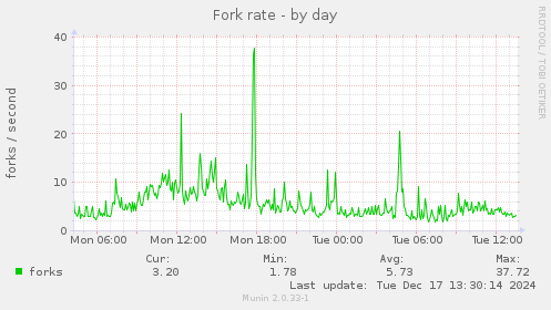 Fork rate