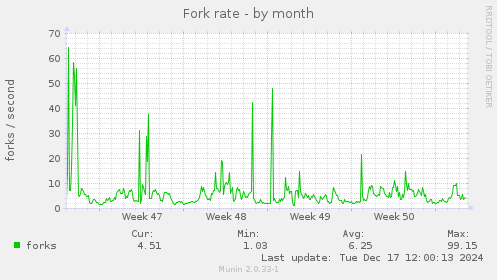 Fork rate