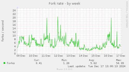 Fork rate