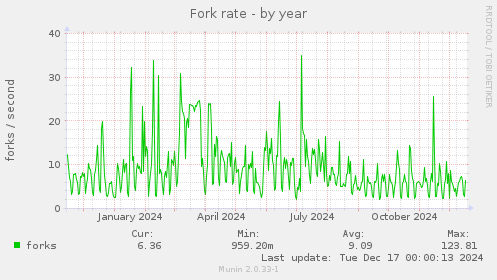 Fork rate