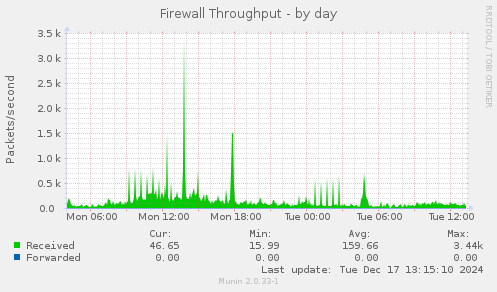 Firewall Throughput