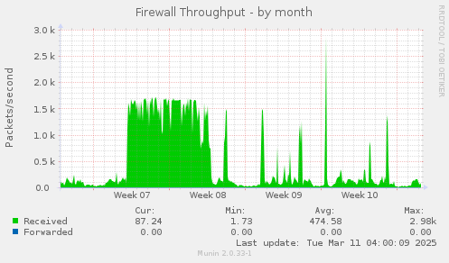 Firewall Throughput