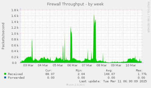 Firewall Throughput