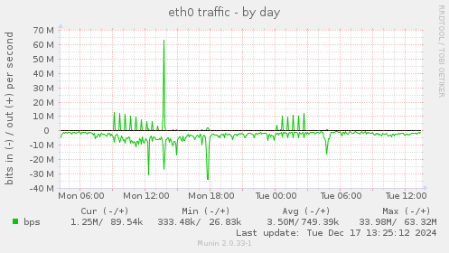 eth0 traffic