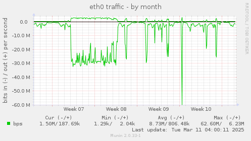 eth0 traffic