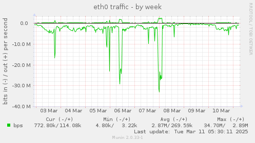 eth0 traffic