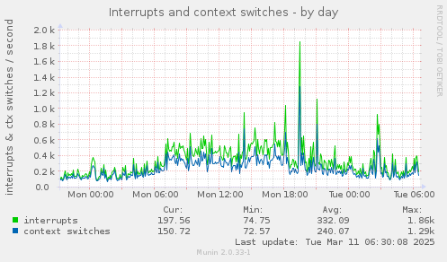 Interrupts and context switches