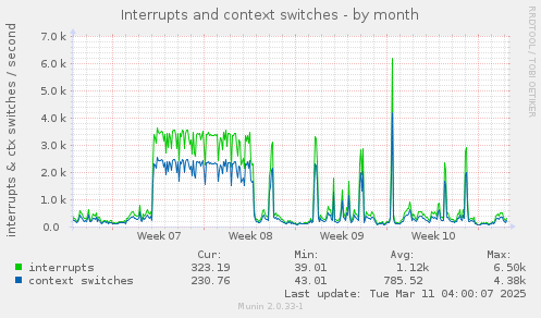 Interrupts and context switches