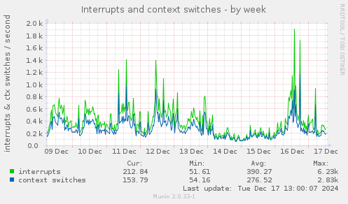 Interrupts and context switches