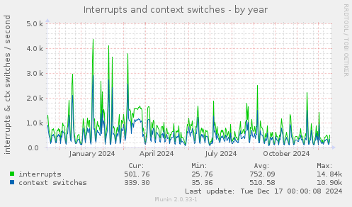 Interrupts and context switches