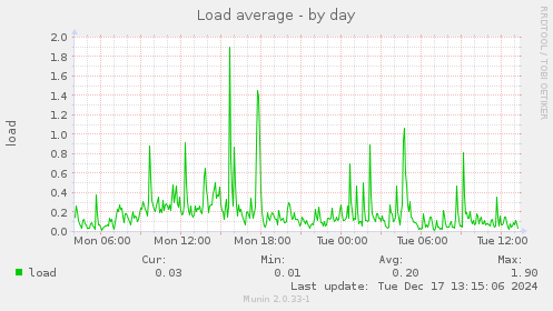 Load average