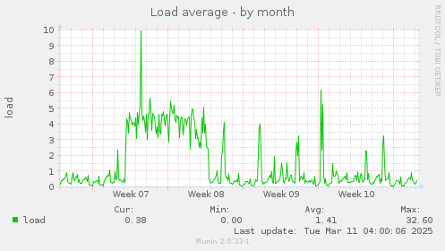 Load average