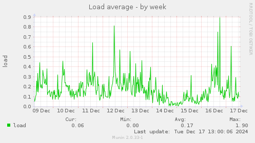 Load average