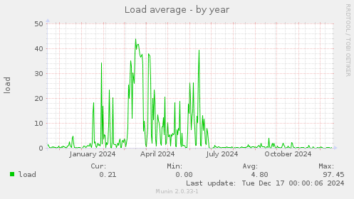 Load average