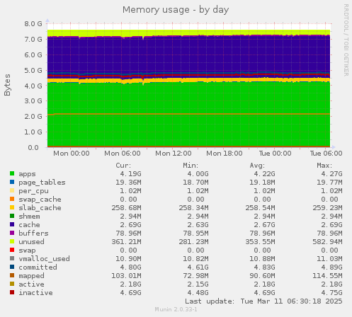 Memory usage