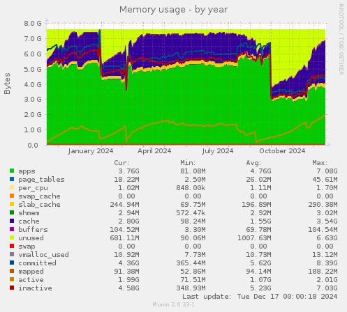 Memory usage