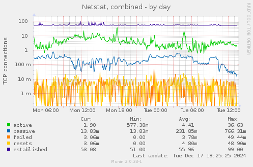 Netstat, combined