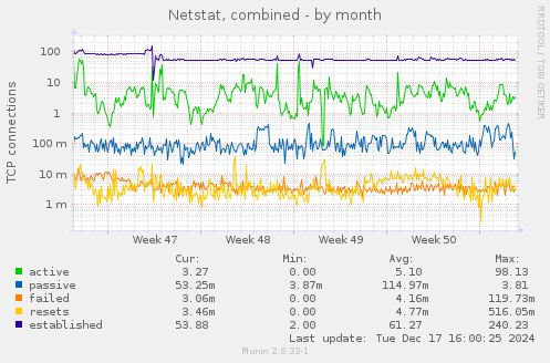 Netstat, combined