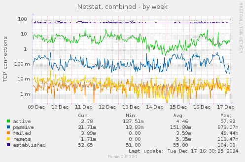 Netstat, combined