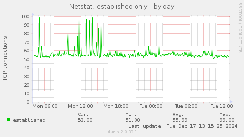 Netstat, established only