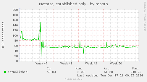 Netstat, established only