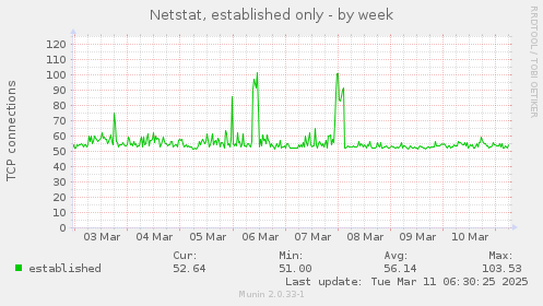 Netstat, established only