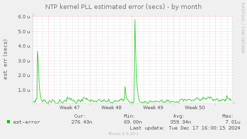 NTP kernel PLL estimated error (secs)