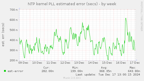 NTP kernel PLL estimated error (secs)