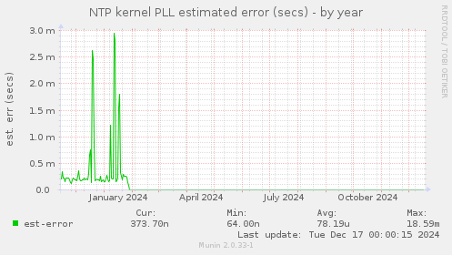 NTP kernel PLL estimated error (secs)