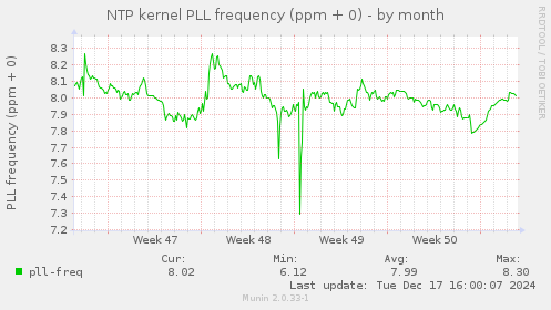 NTP kernel PLL frequency (ppm + 0)