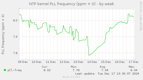 NTP kernel PLL frequency (ppm + 0)