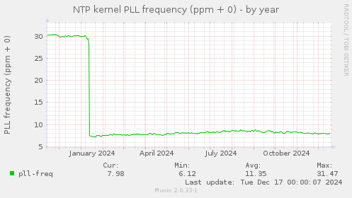 NTP kernel PLL frequency (ppm + 0)