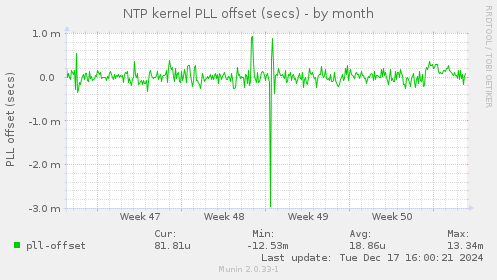 NTP kernel PLL offset (secs)